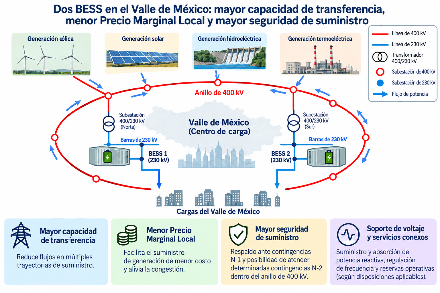 Esquema conceptual de dos BESS conectados a barras independientes de 230 kV en el Valle de México, asociados al anillo de transmisión de 400 kV
